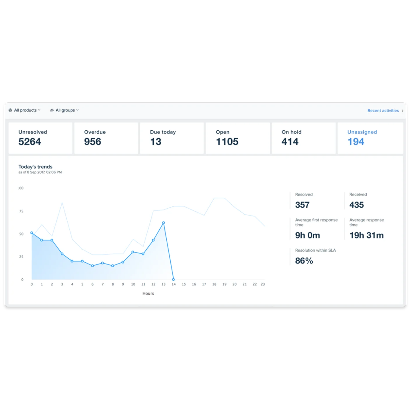 Freshdesk dashboard interface showing support metrics, ticket trends, and team workload widgets
