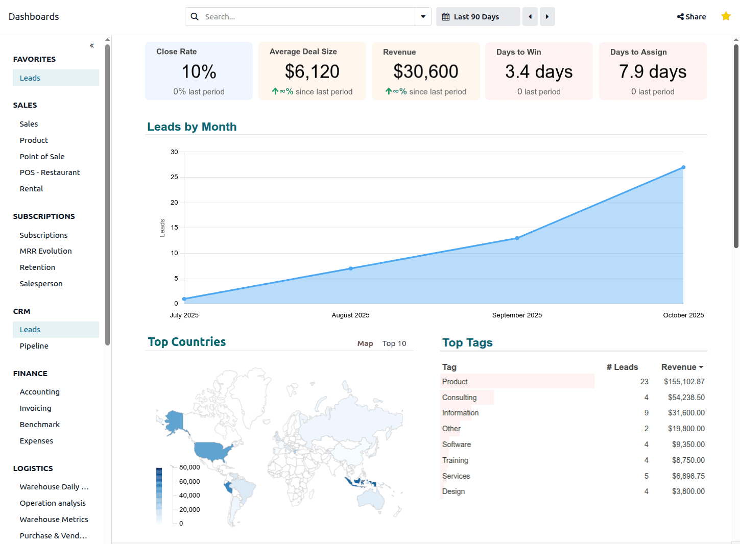 Odoo dashboard showing leads and sales pipeline metrics