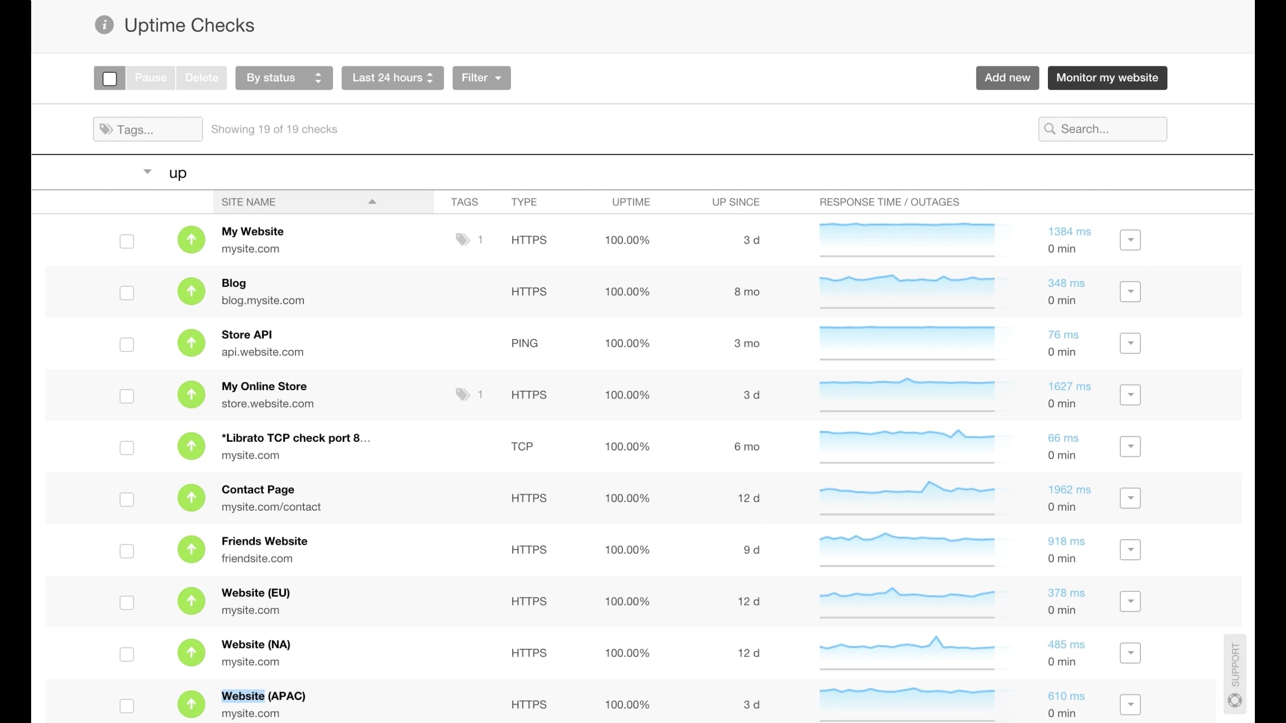 Pingdom uptime dashboard showing checks, status, and performance metrics